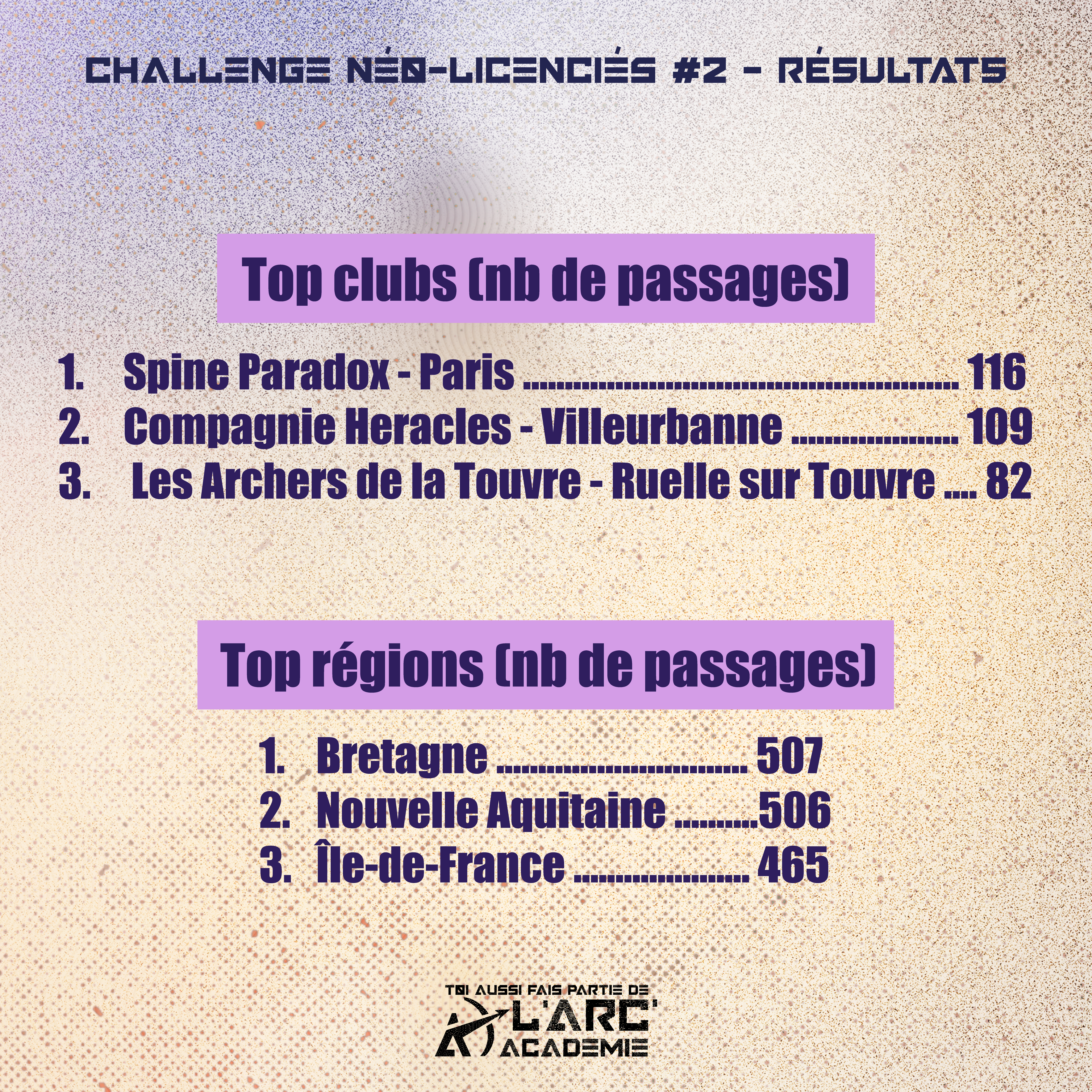 Tops clubs et tops régions